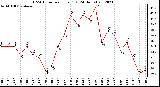 Milwaukee Weather THSW Index<br>per Hour (F)<br>(24 Hours)