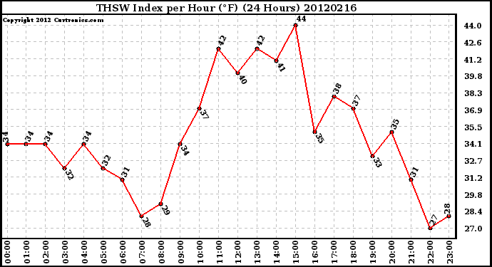 Milwaukee Weather THSW Index<br>per Hour (F)<br>(24 Hours)