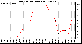 Milwaukee Weather Wind Speed<br>Average<br>(24 Hours)