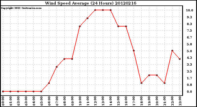 Milwaukee Weather Wind Speed<br>Average<br>(24 Hours)