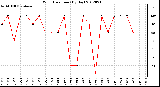 Milwaukee Weather Wind Direction<br>(By Day)