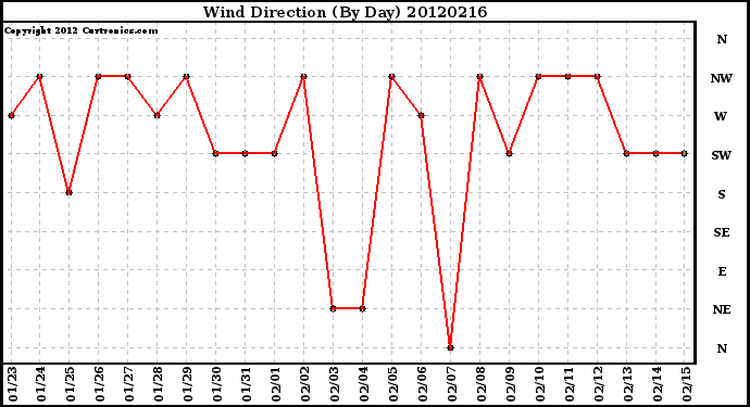 Milwaukee Weather Wind Direction<br>(By Day)