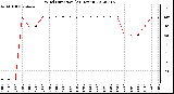 Milwaukee Weather Wind Direction<br>(24 Hours)