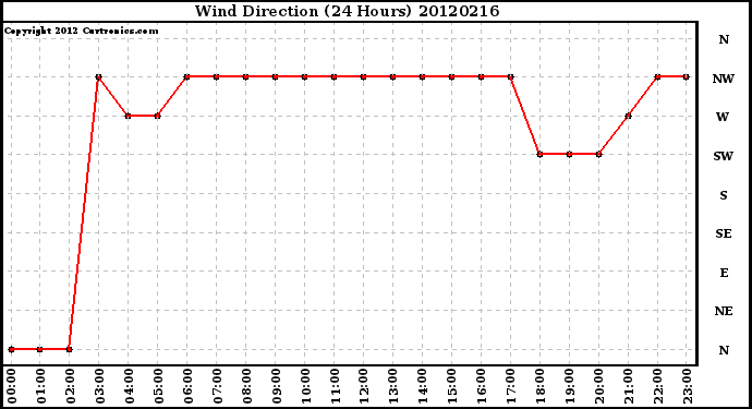 Milwaukee Weather Wind Direction<br>(24 Hours)