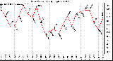 Milwaukee Weather Wind Speed<br>Daily High