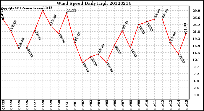 Milwaukee Weather Wind Speed<br>Daily High