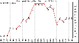 Milwaukee Weather Wind Speed<br>Hourly High<br>(24 Hours)