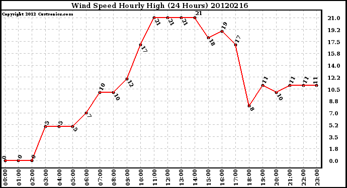 Milwaukee Weather Wind Speed<br>Hourly High<br>(24 Hours)