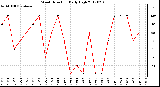 Milwaukee Weather Wind Direction<br>Daily High