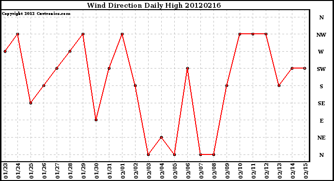 Milwaukee Weather Wind Direction<br>Daily High