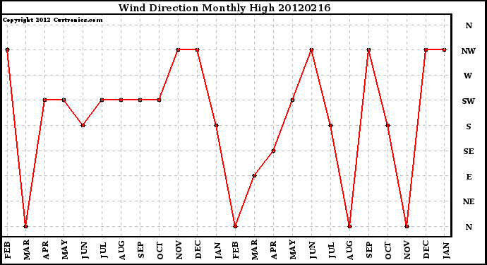 Milwaukee Weather Wind Direction<br>Monthly High