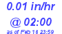 Milwaukee Weather Rain Rate Today