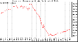 Milwaukee Weather Barometric Pressure<br>per Minute<br>(24 Hours)