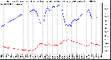 Milwaukee Weather Outdoor Humidity (Blue)<br>vs Temperature (Red)<br>Every 5 Minutes