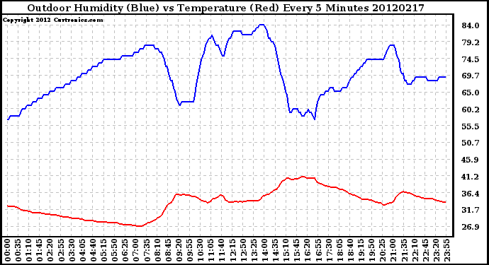 Milwaukee Weather Outdoor Humidity (Blue)<br>vs Temperature (Red)<br>Every 5 Minutes