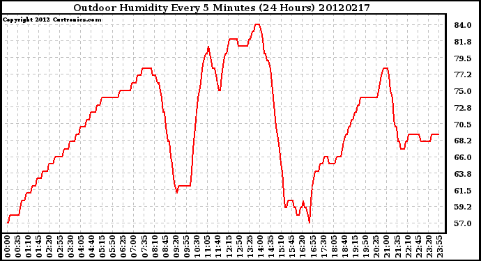 Milwaukee Weather Outdoor Humidity<br>Every 5 Minutes<br>(24 Hours)