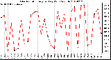 Milwaukee Weather Solar Radiation<br>Avg per Day W/m2/minute