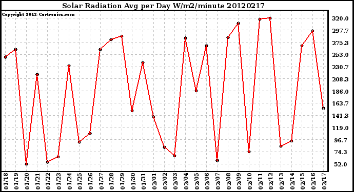 Milwaukee Weather Solar Radiation<br>Avg per Day W/m2/minute