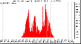 Milwaukee Weather Solar Radiation<br>per Minute W/m2<br>(24 Hours)