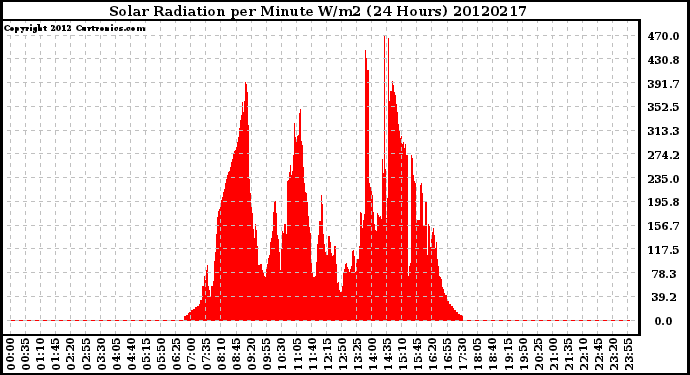 Milwaukee Weather Solar Radiation<br>per Minute W/m2<br>(24 Hours)