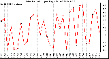 Milwaukee Weather Solar Radiation<br>per Day KW/m2