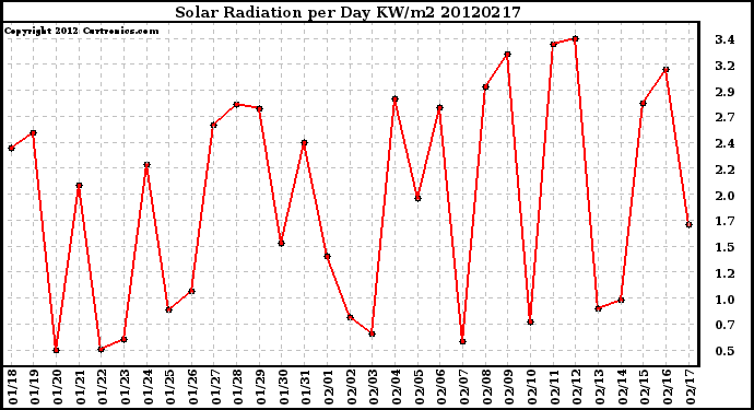 Milwaukee Weather Solar Radiation<br>per Day KW/m2