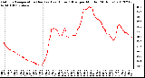 Milwaukee Weather Outdoor Temperature (Red)<br>vs Heat Index (Blue)<br>per Minute<br>(24 Hours)