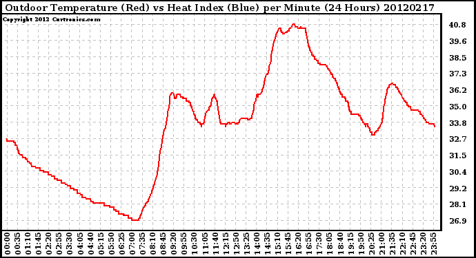 Milwaukee Weather Outdoor Temperature (Red)<br>vs Heat Index (Blue)<br>per Minute<br>(24 Hours)