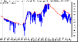 Milwaukee Weather Outdoor Temperature (Red)<br>vs Wind Chill (Blue)<br>per Minute<br>(24 Hours)