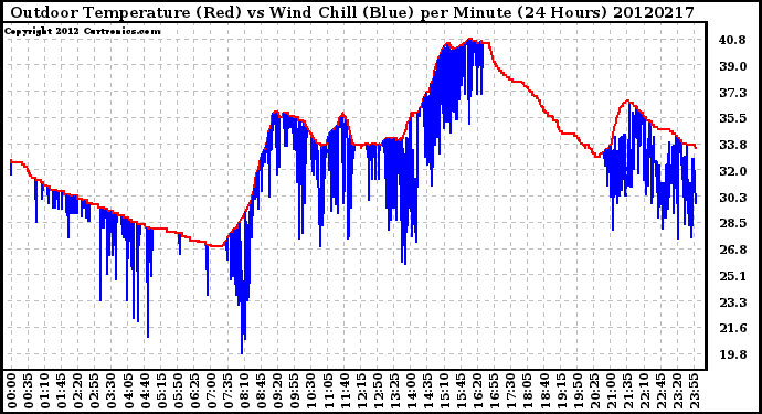 Milwaukee Weather Outdoor Temperature (Red)<br>vs Wind Chill (Blue)<br>per Minute<br>(24 Hours)