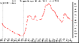Milwaukee Weather Outdoor Temperature<br>per Minute<br>(24 Hours)