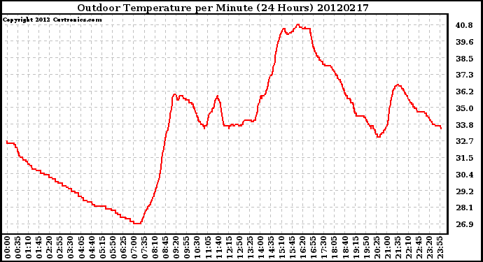 Milwaukee Weather Outdoor Temperature<br>per Minute<br>(24 Hours)