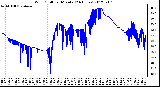 Milwaukee Weather Wind Chill<br>per Minute<br>(24 Hours)