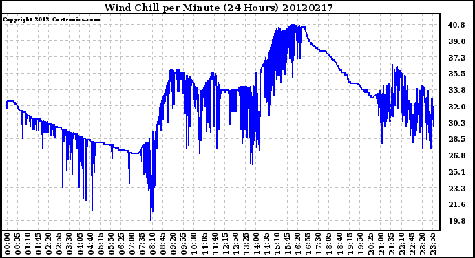 Milwaukee Weather Wind Chill<br>per Minute<br>(24 Hours)