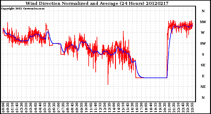 Milwaukee Weather Wind Direction<br>Normalized and Average<br>(24 Hours)