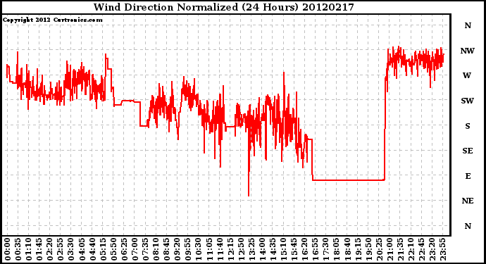 Milwaukee Weather Wind Direction<br>Normalized<br>(24 Hours)