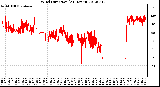 Milwaukee Weather Wind Direction<br>(24 Hours)