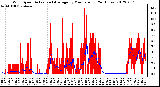 Milwaukee Weather Wind Speed<br>Actual and Average<br>by Minute mph<br>(24 Hours)