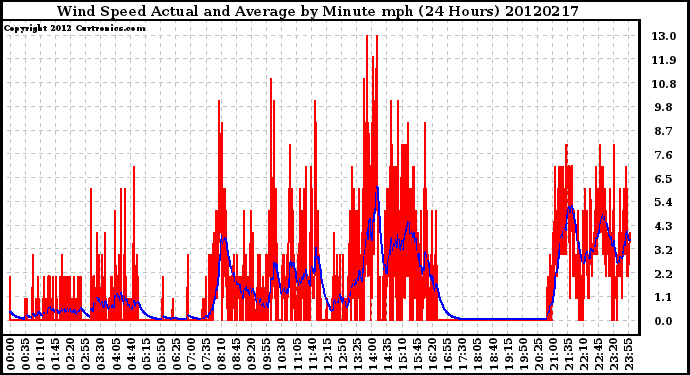 Milwaukee Weather Wind Speed<br>Actual and Average<br>by Minute mph<br>(24 Hours)