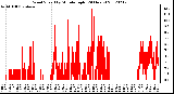 Milwaukee Weather Wind Speed<br>by Minute mph<br>(24 Hours)