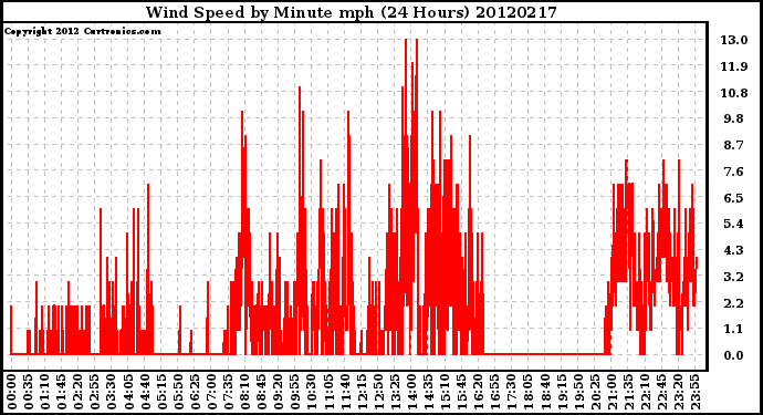 Milwaukee Weather Wind Speed<br>by Minute mph<br>(24 Hours)