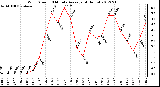 Milwaukee Weather Wind Speed<br>10 Minute Average<br>(4 Hours)