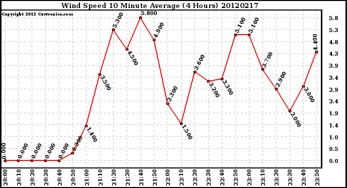 Milwaukee Weather Wind Speed<br>10 Minute Average<br>(4 Hours)