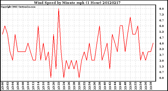 Milwaukee Weather Wind Speed<br>by Minute mph<br>(1 Hour)