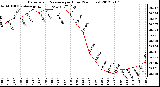 Milwaukee Weather Barometric Pressure<br>per Hour<br>(24 Hours)