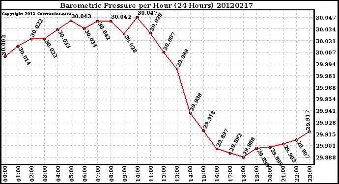 Milwaukee Weather Barometric Pressure<br>per Hour<br>(24 Hours)