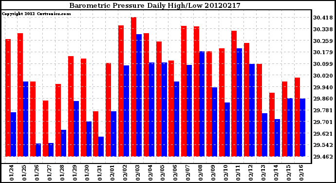 Milwaukee Weather Barometric Pressure<br>Daily High/Low