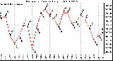 Milwaukee Weather Barometric Pressure<br>Daily High