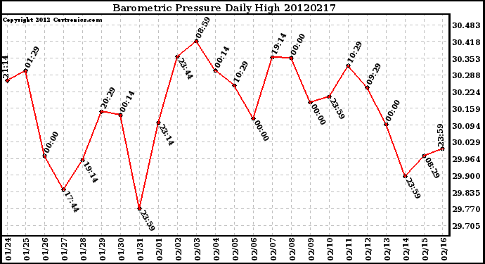 Milwaukee Weather Barometric Pressure<br>Daily High