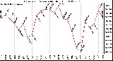 Milwaukee Weather Barometric Pressure<br>Monthly High